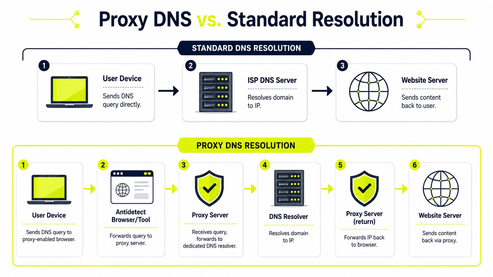 Діаграма, що порівнює етапи стандартного розв'язання DNS та розв'язання DNS через проксі для підключення до інтернету.
