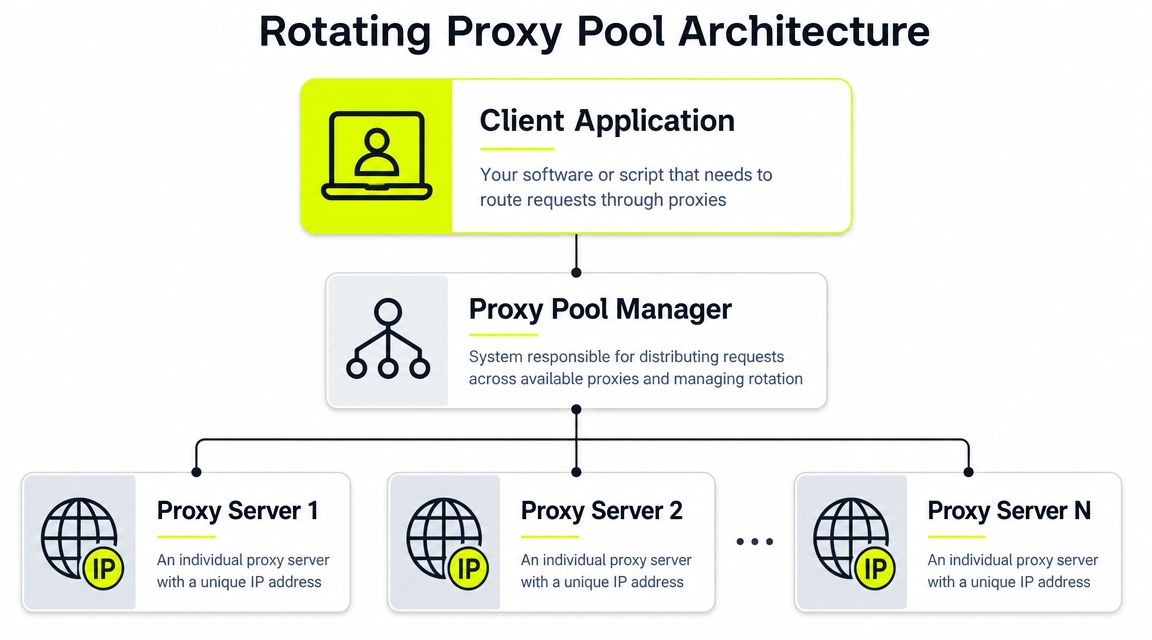 Un diagrama que ilustra la arquitectura de un pool de proxies rotativos con un cliente, gestor y servidores proxy.