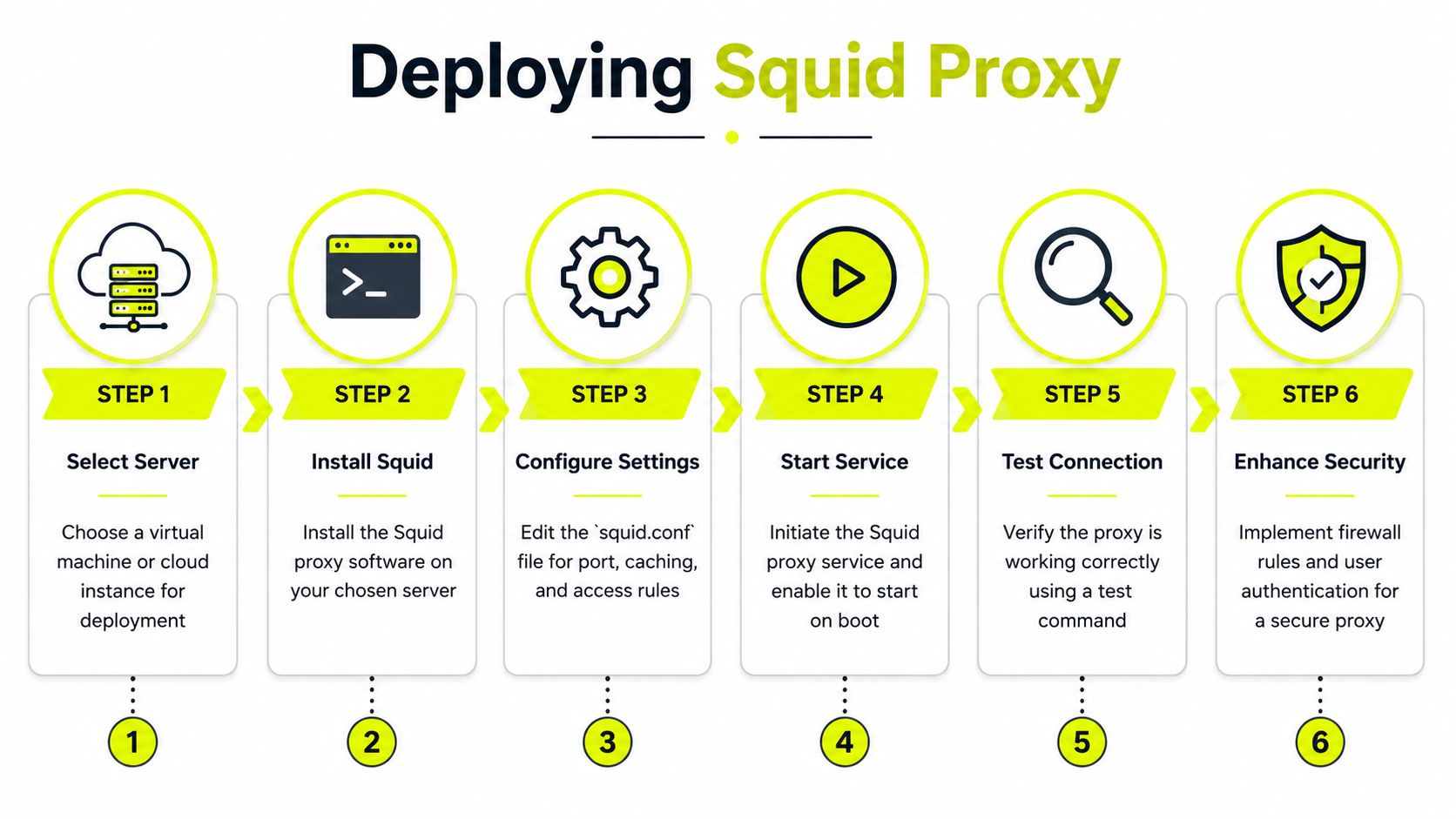Una infografía de seis pasos que ilustra el proceso de despliegue de un servidor proxy Squid en una instancia en la nube.