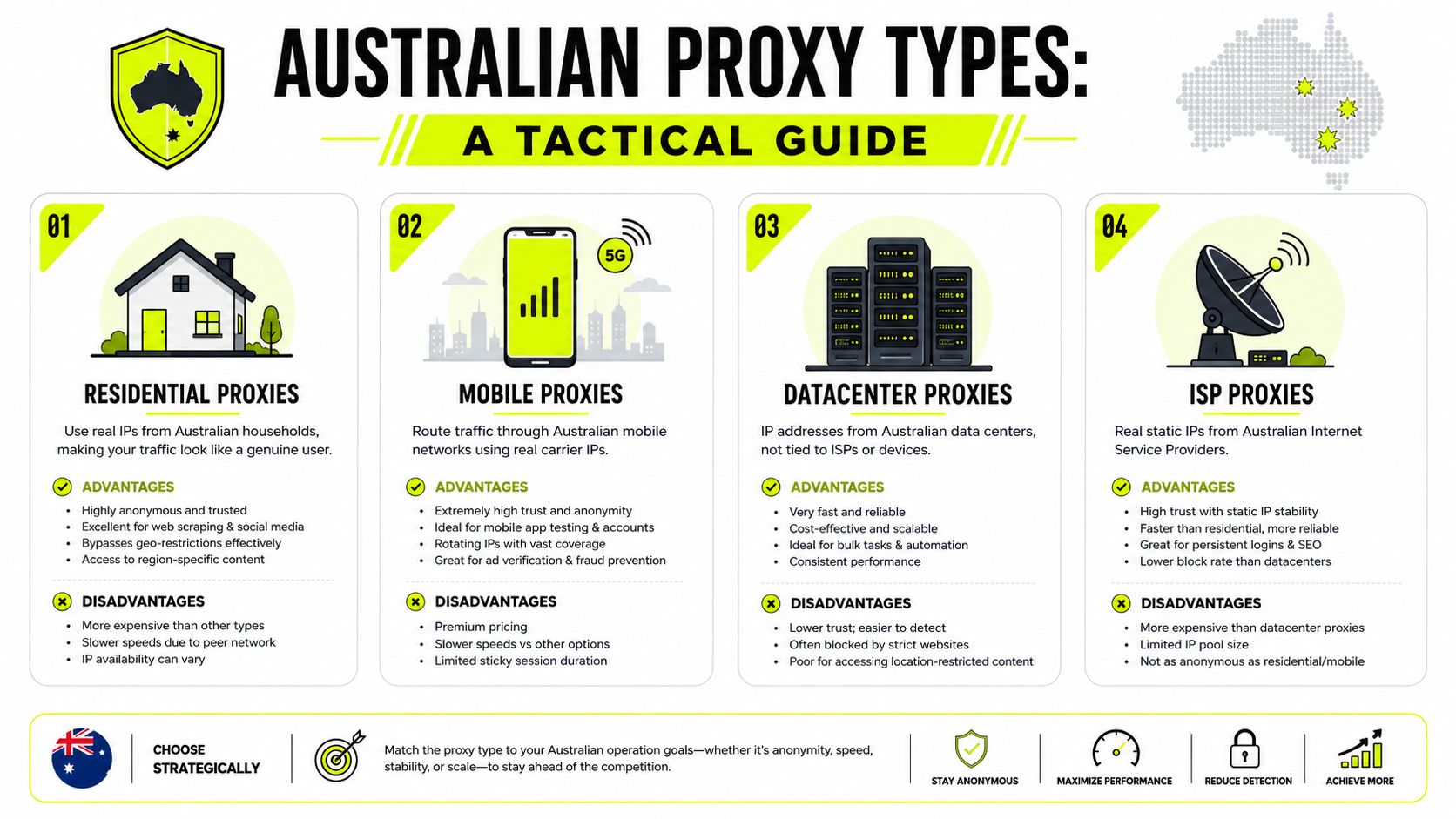 An infographic titled Australian Proxy Types detailing residential, mobile, datacenter, and ISP proxy services with their pros and cons.