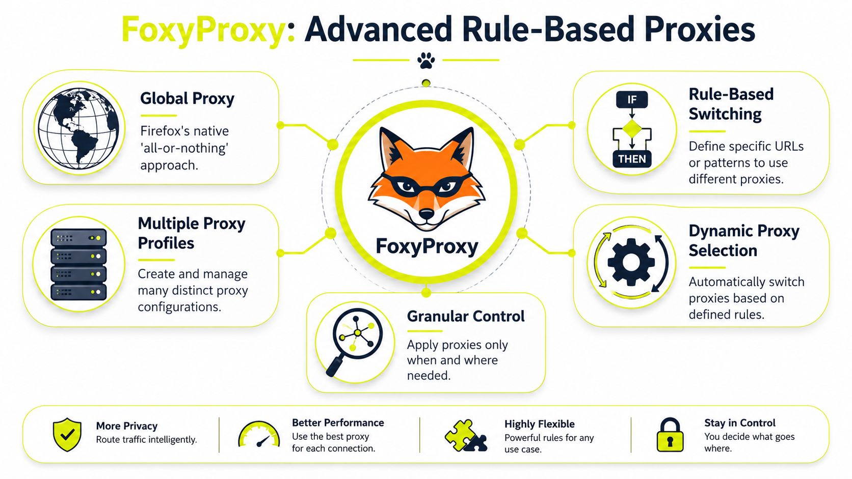 Beyond Native Settings with FoxyProxy