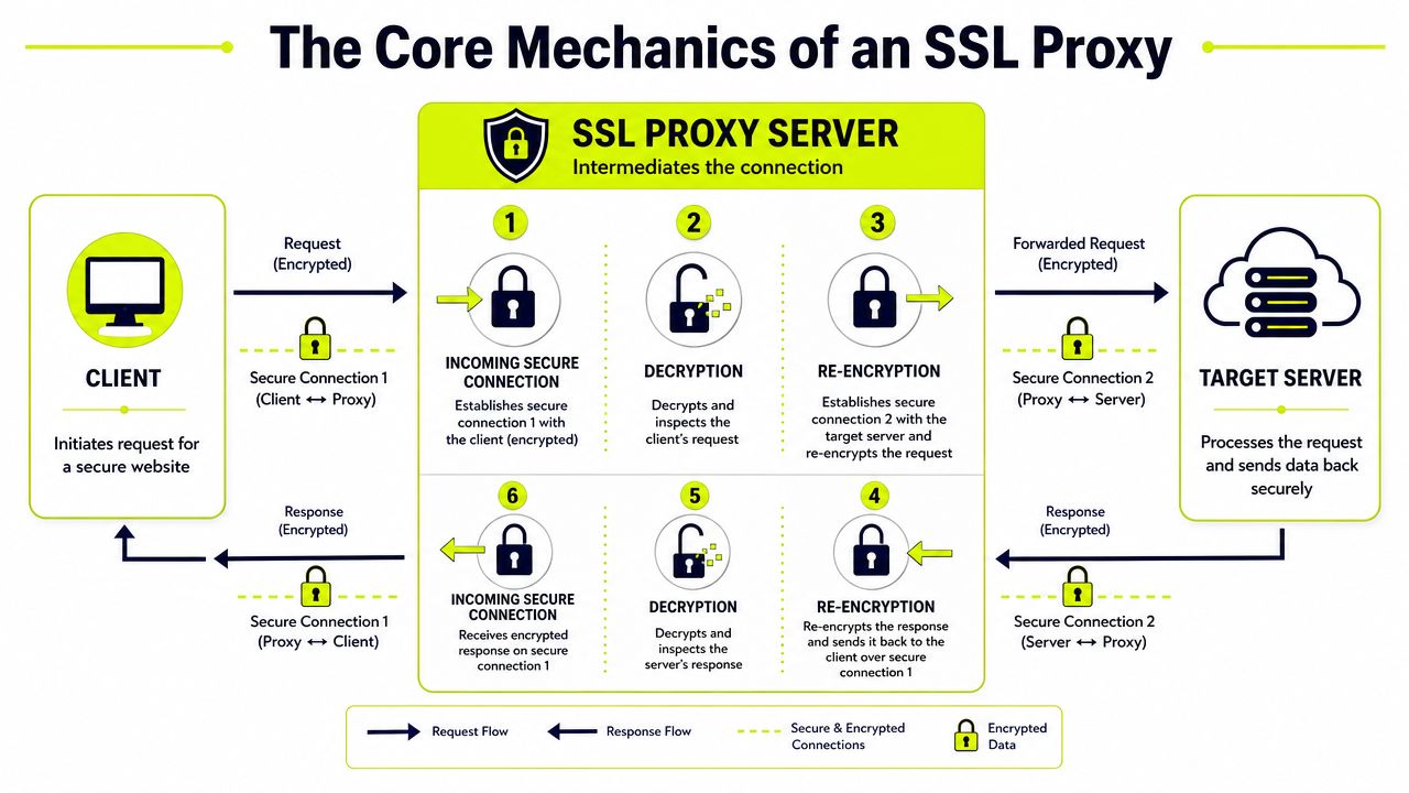 A diagram illustrating the core mechanics and workflow of an SSL proxy server mediating between client and server.
