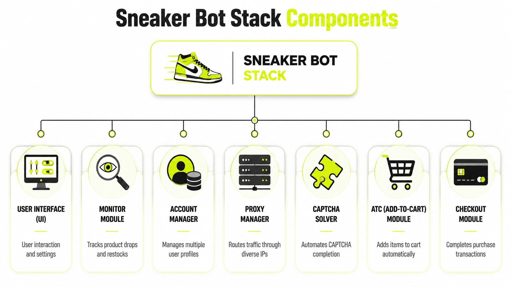 A diagram illustrating the seven essential components of a sneaker bot stack architecture for automated shopping.