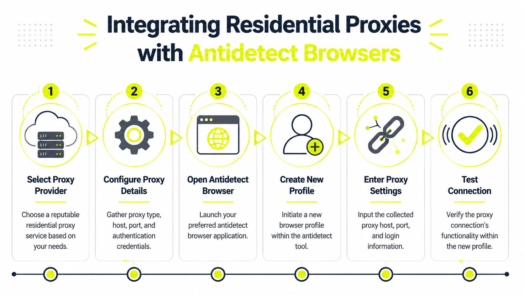 A six-step infographic showing the process of integrating residential proxies with antidetect browsers for web privacy.