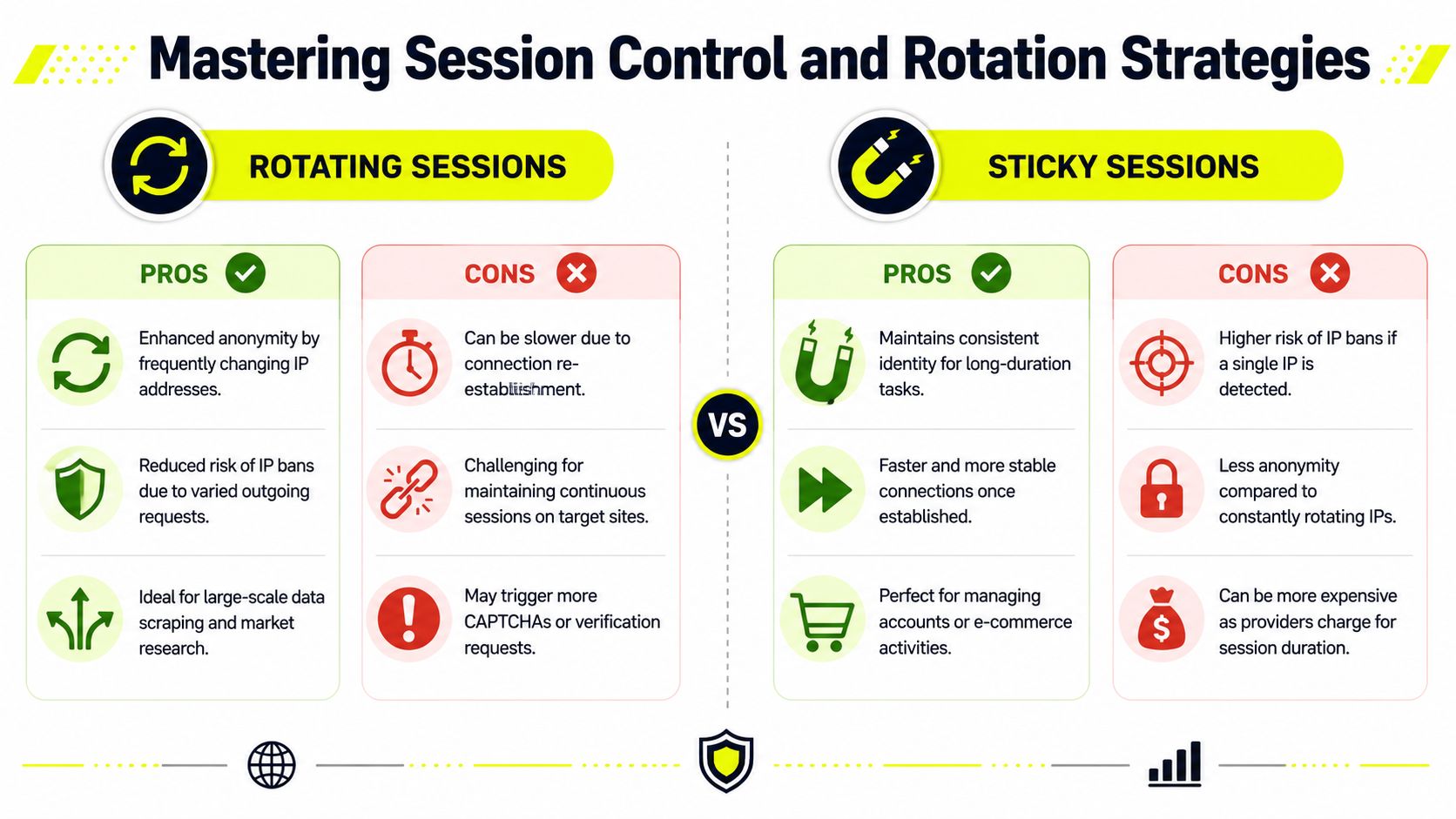 A comparison chart explaining the pros and cons of using rotating versus sticky sessions for proxy services.