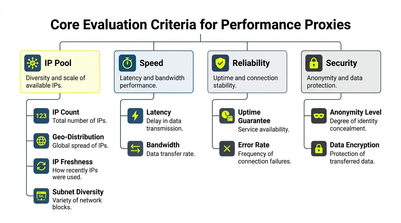 Un diagrama que describe los cuatro criterios fundamentales de evaluación para proxies de rendimiento: Pool de IP, Velocidad, Confiabilidad y Seguridad.