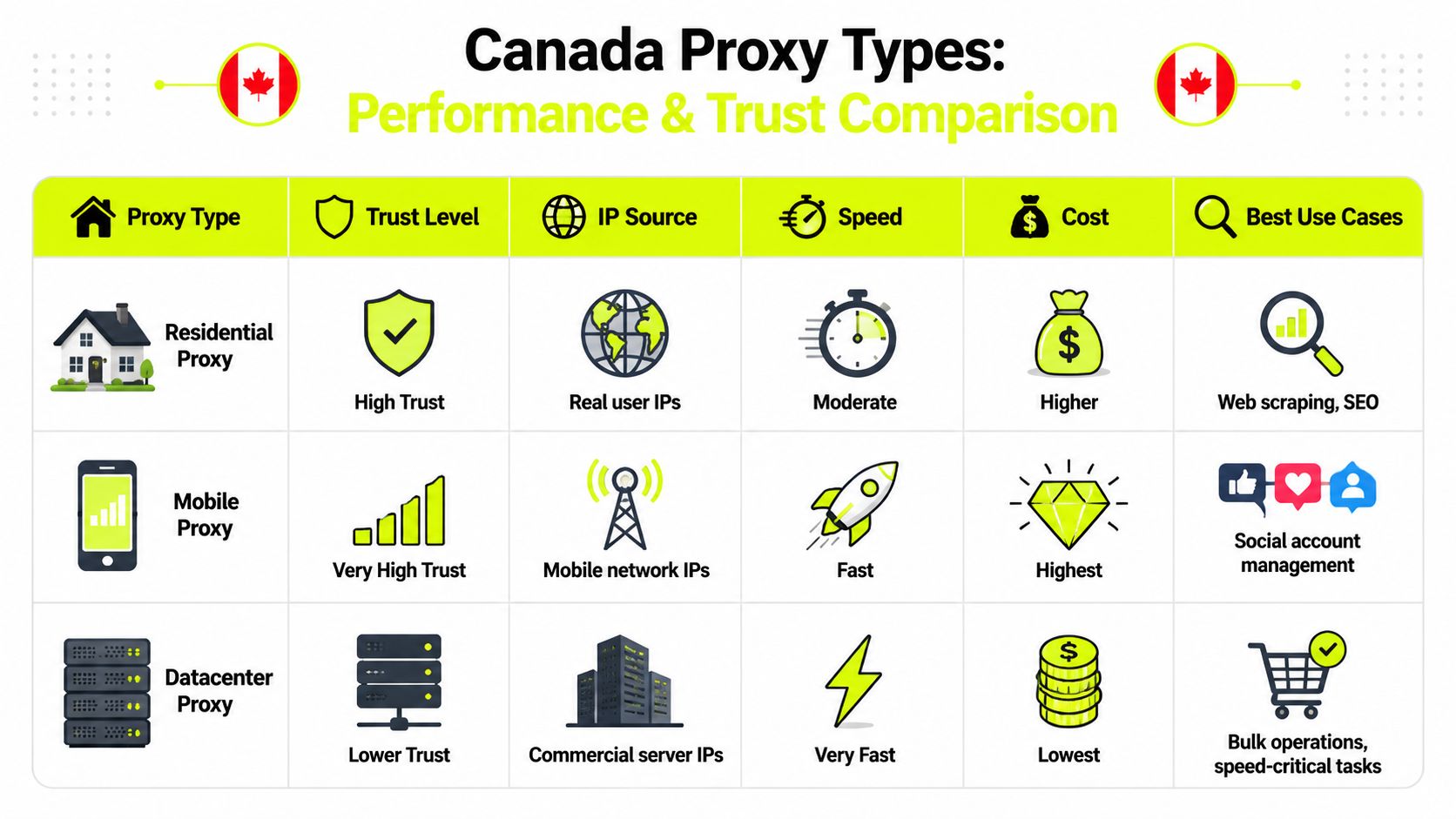 A comparison chart of Canada proxy types including residential, mobile, and datacenter options with performance and trust metrics.