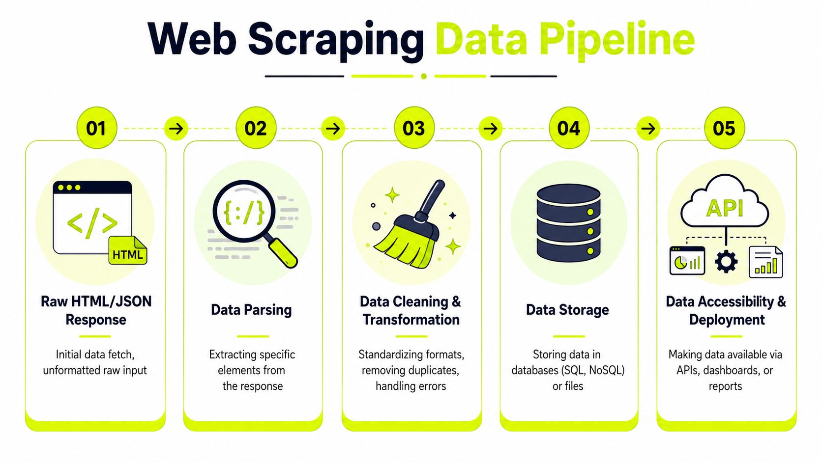 A five-step infographic illustrating the stages of a web scraping data pipeline from collection to deployment.
