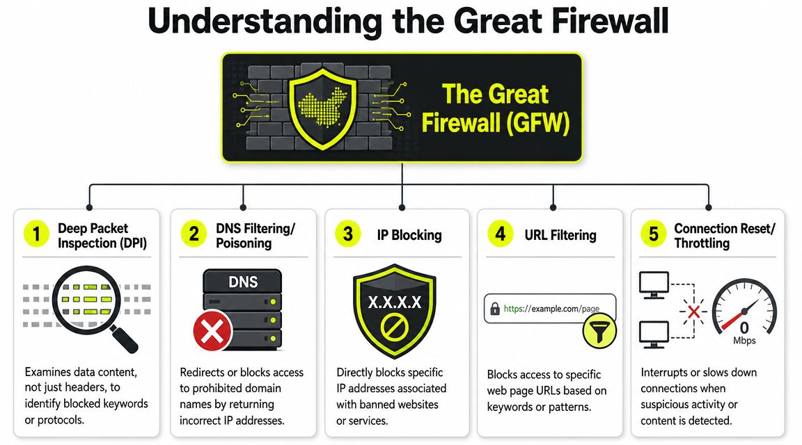 An infographic diagram explaining the five main methods used by the Great Firewall to censor internet content.