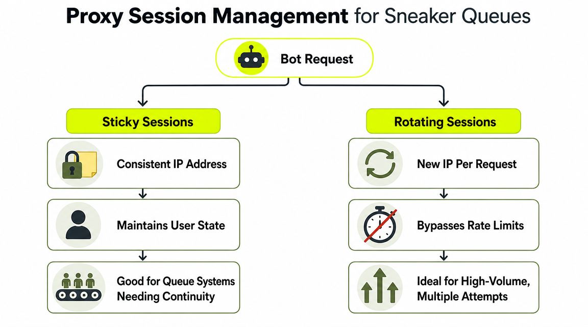 A diagram illustrating the differences between sticky sessions and rotating sessions for sneaker bot proxy management.