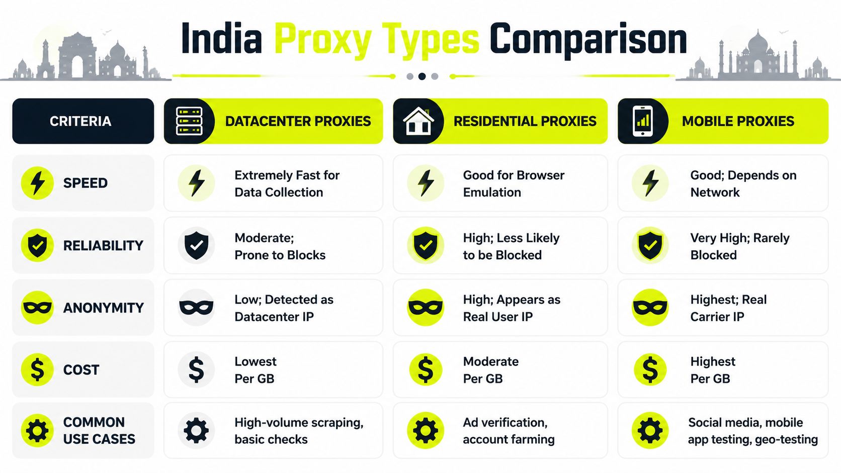 A comparison chart outlining the differences between datacenter, residential, and mobile proxy types in India.