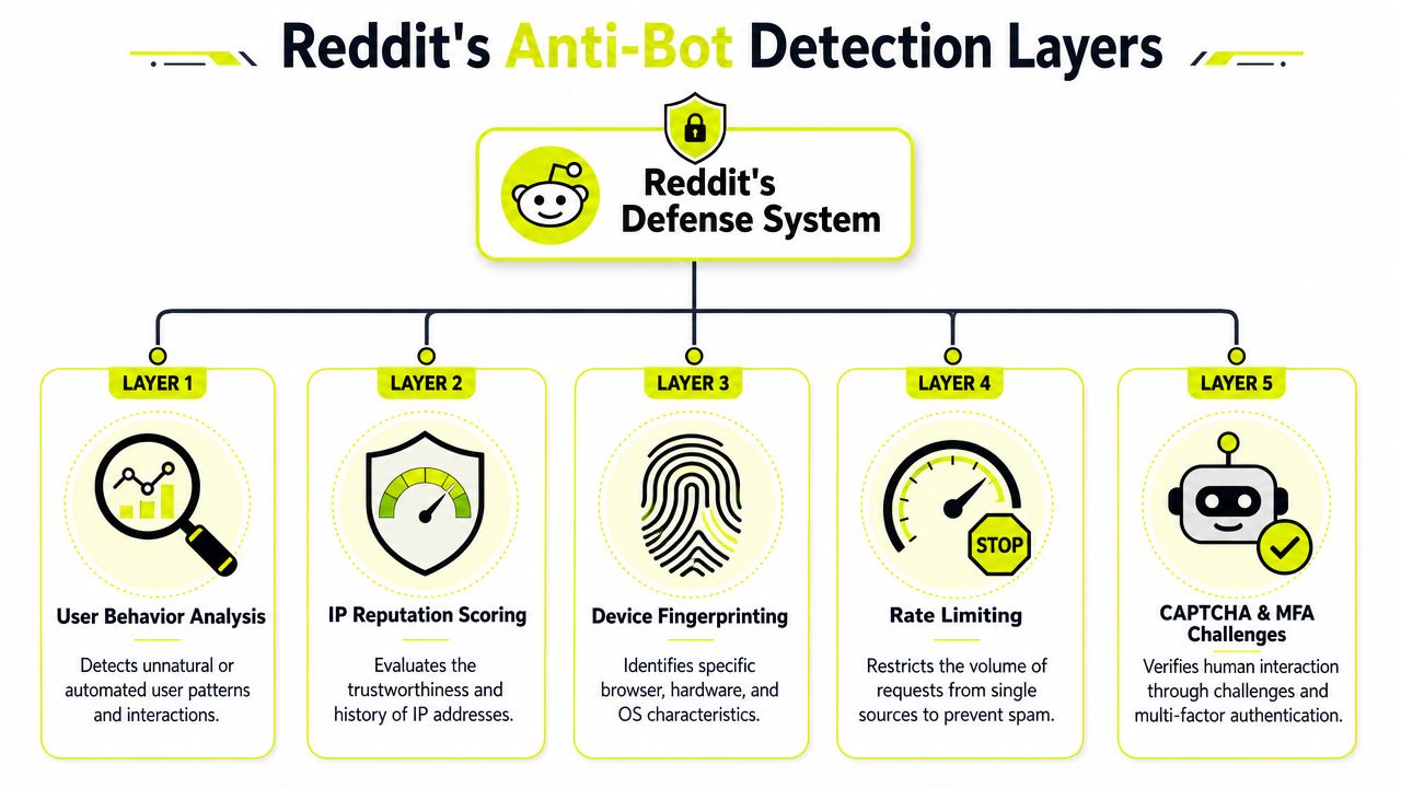 A diagram illustrating Reddit's five-layer anti-bot defense system, including behavioral analysis, IP scoring, and device fingerprinting.