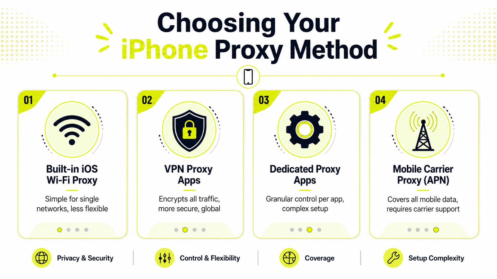 An infographic outlining four different methods for configuring proxy settings on an iPhone device for users.