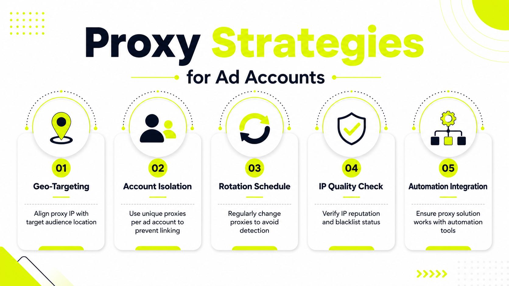 A professional infographic outlining five key proxy strategies for managing multiple digital advertising accounts effectively.
