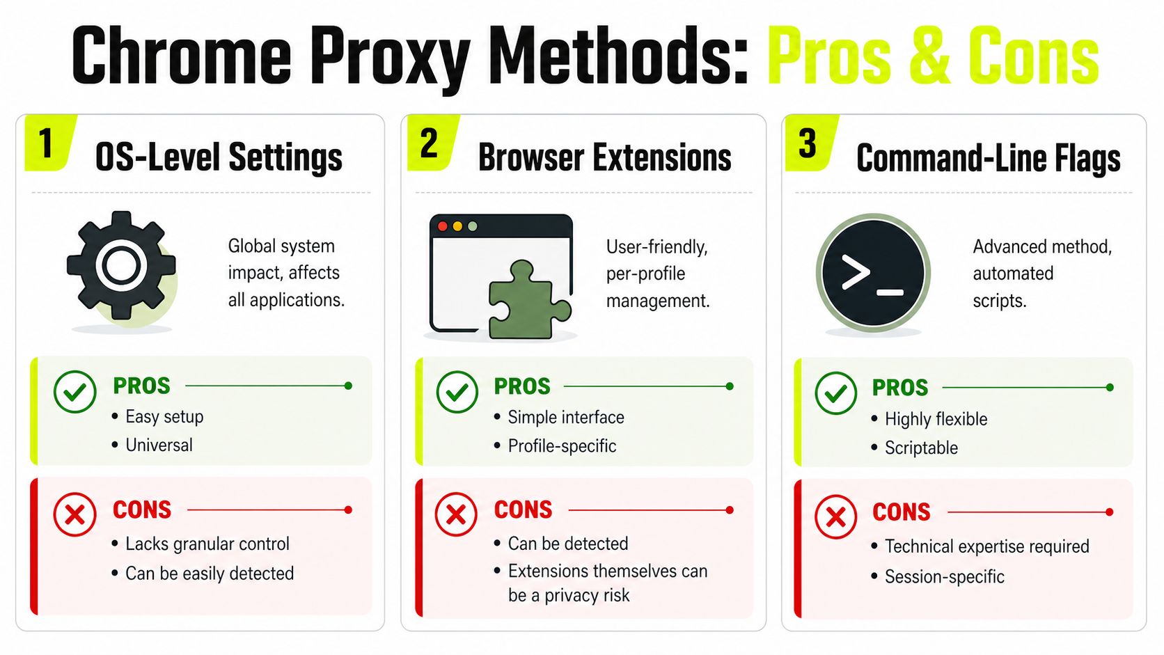 A comparison chart showing the pros and cons of three common proxy methods for Chrome browsers.