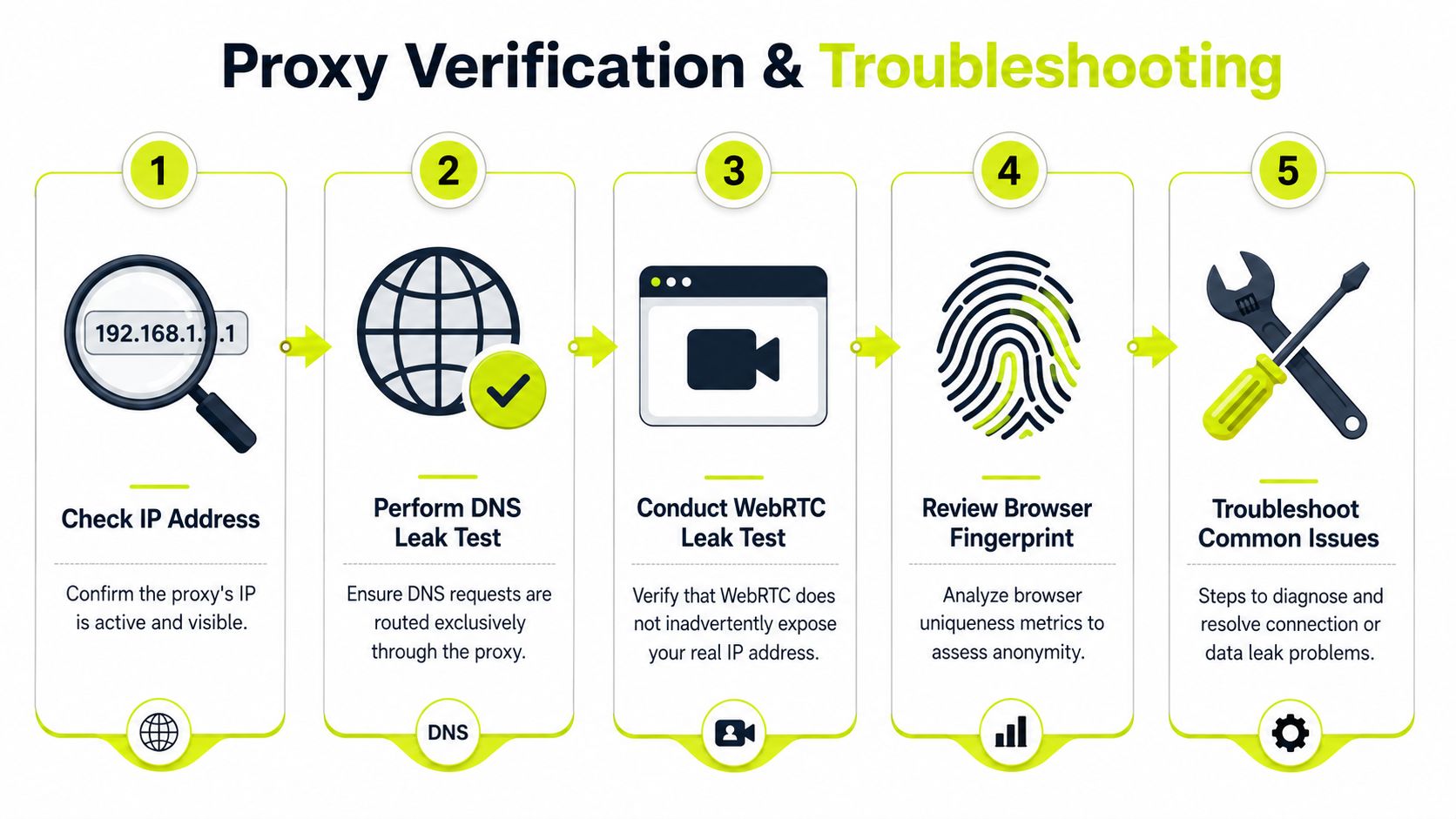 A five-step infographic showing how to verify and troubleshoot proxy connections for privacy and anonymity.