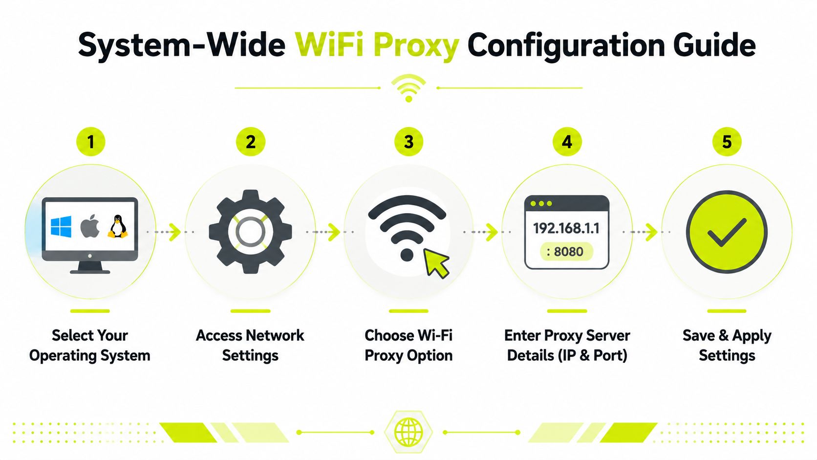 A five-step guide on how to configure system-wide WiFi proxy settings on various operating systems.