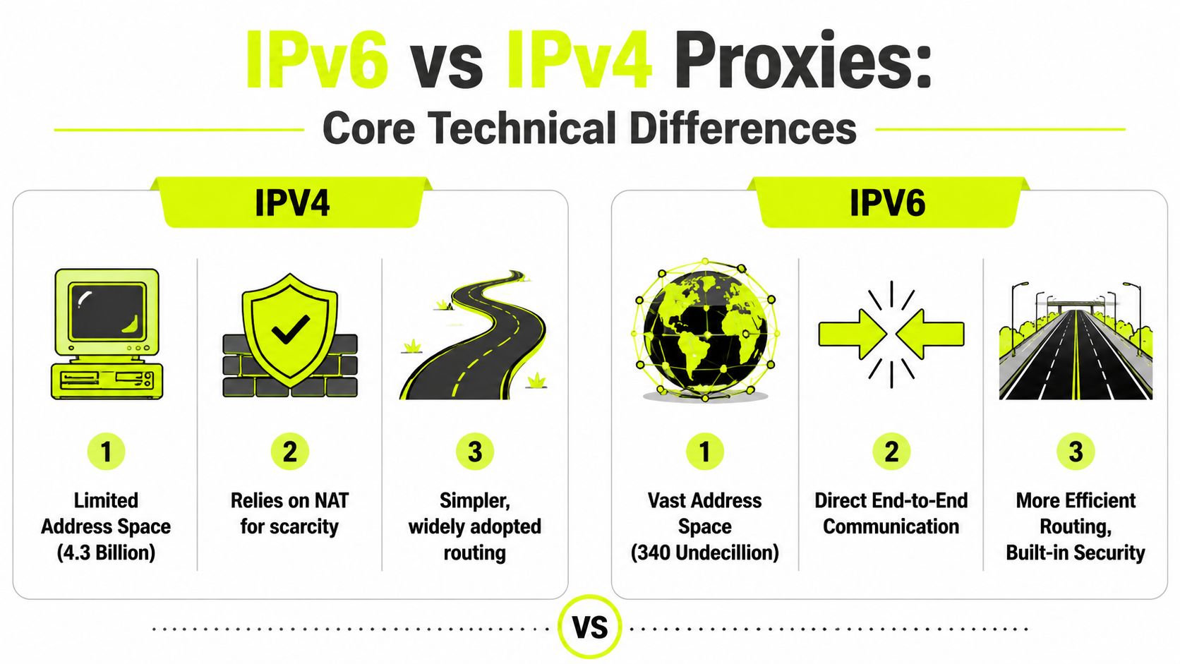 An infographic comparing the technical differences between IPv4 and IPv6 proxy network addressing systems.