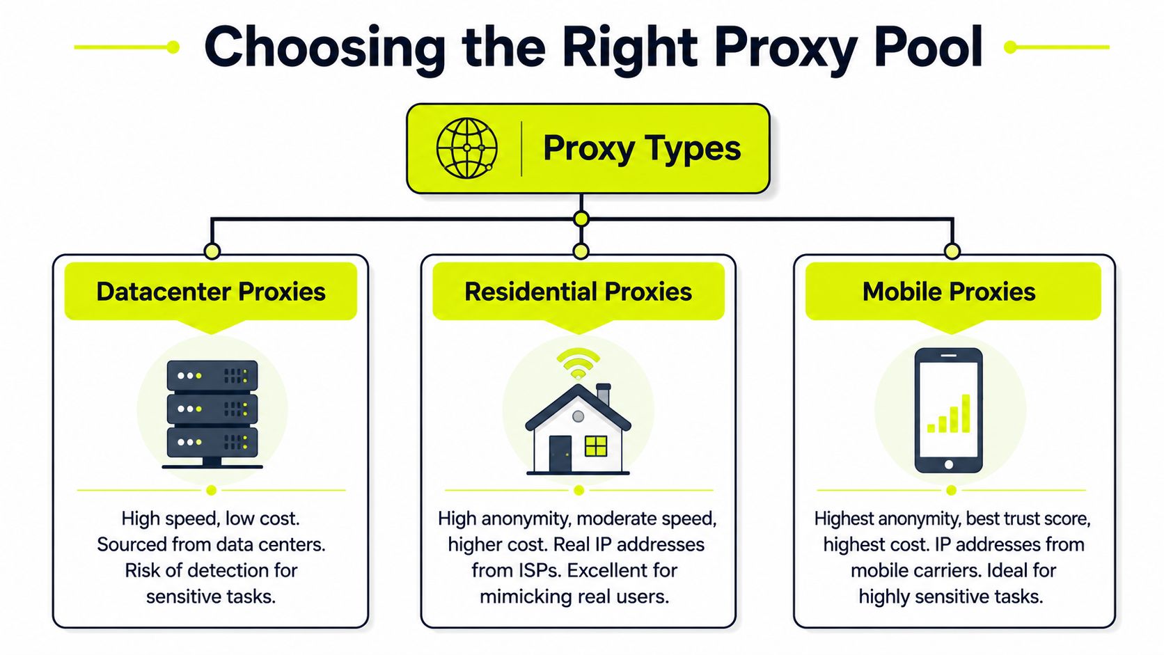 Una infografía que compara tres tipos de conjuntos de proxies: datacenter, residencial y móvil para navegación web.