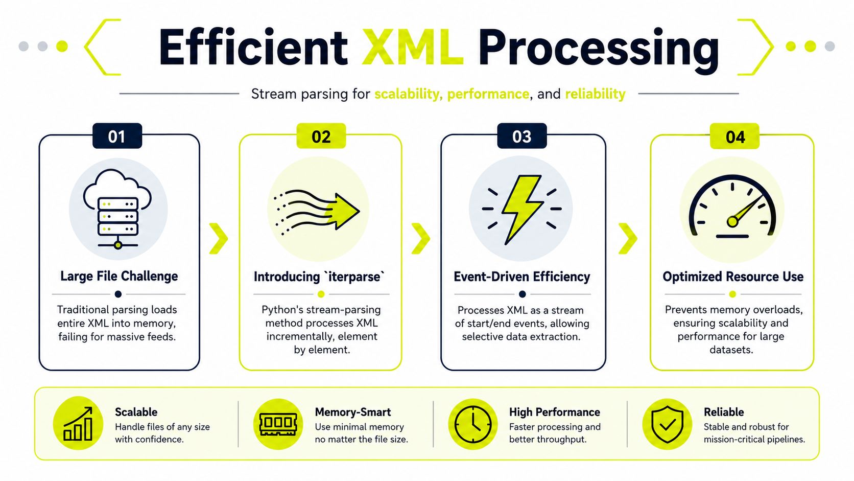 An infographic illustrating how Python iterparse handles large XML files using efficient, scalable stream processing methods.
