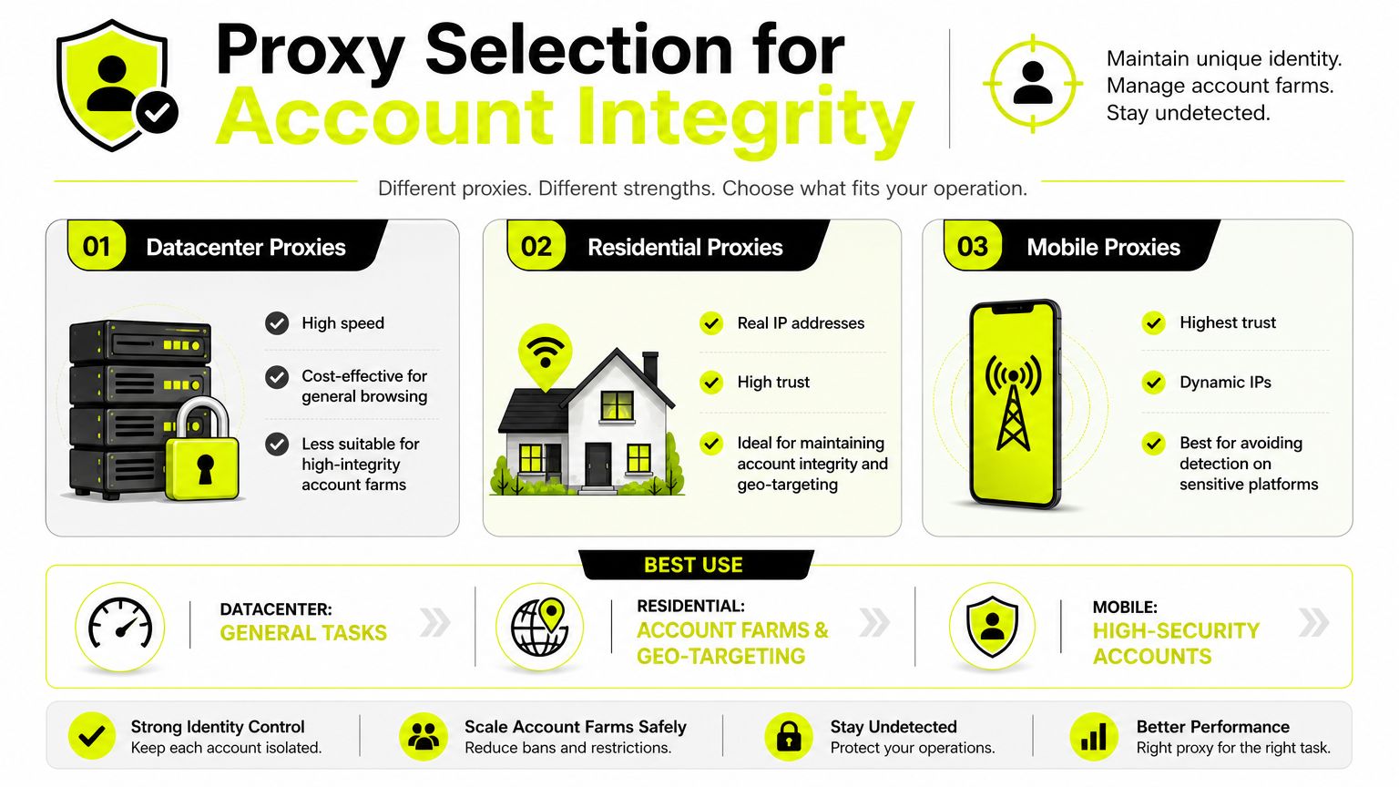 An infographic comparing Datacenter, Residential, and Mobile proxies to help choose the right option for account integrity.