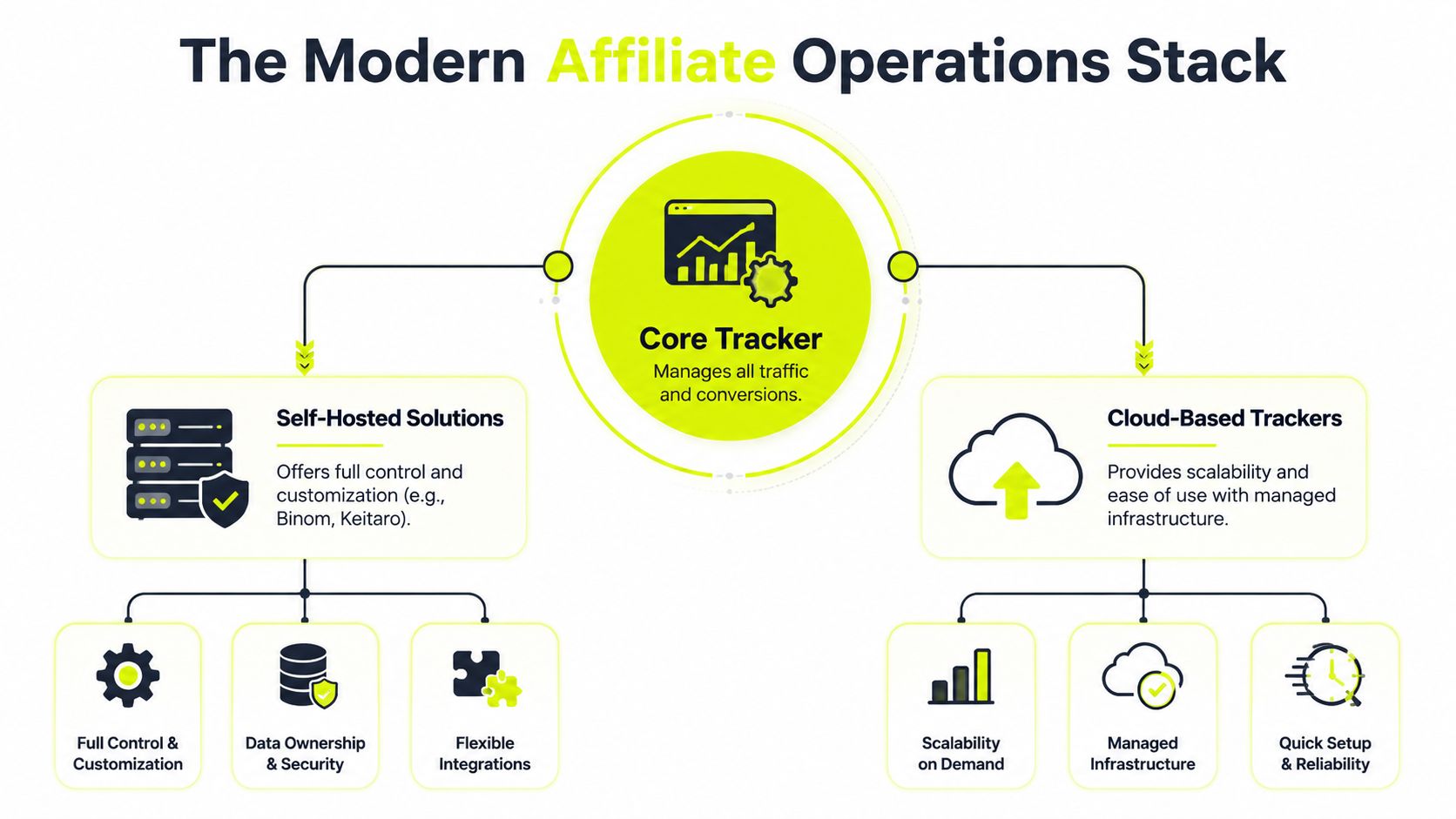 A diagram illustrating the modern affiliate operations stack comparing self-hosted solutions and cloud-based trackers for digital marketing.
