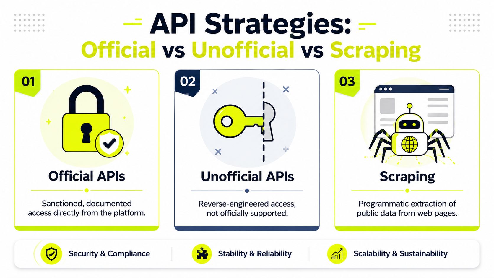 A diagram illustrating the three main API strategies: official APIs, unofficial APIs, and web scraping techniques.