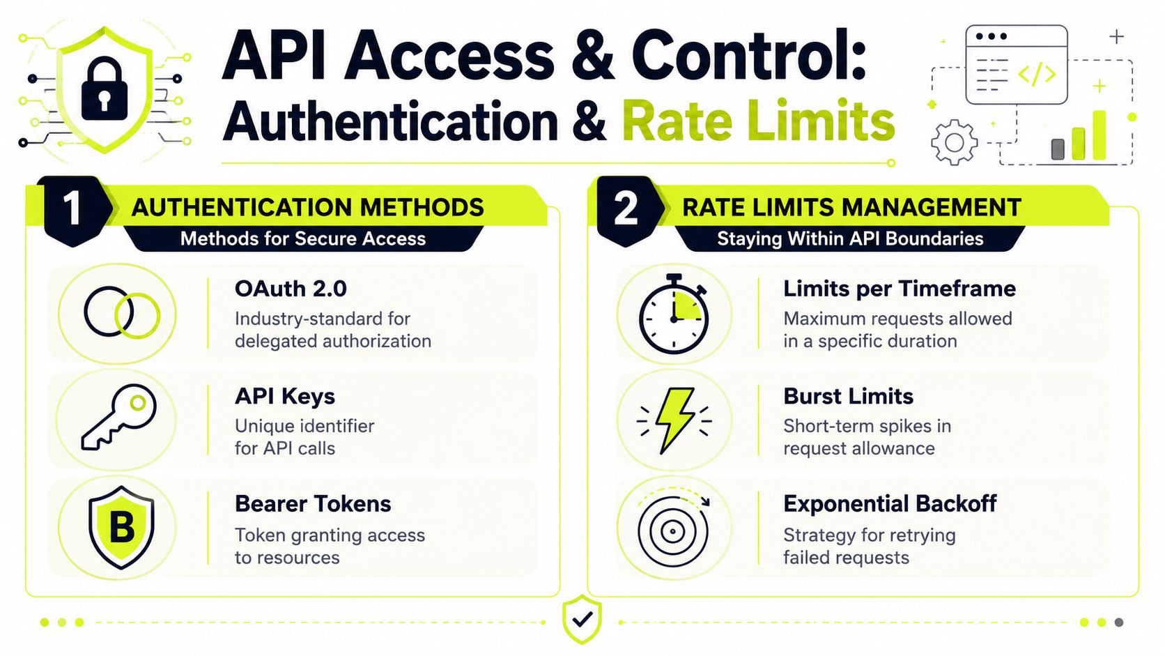 An infographic showing methods for API access control, including authentication types and rate limit management strategies.