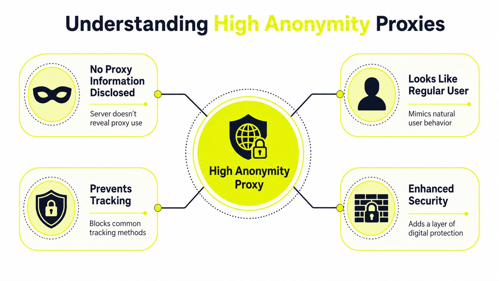 An infographic titled Understanding High Anonymity Proxies featuring key benefits like privacy, security, and mimicking regular users.