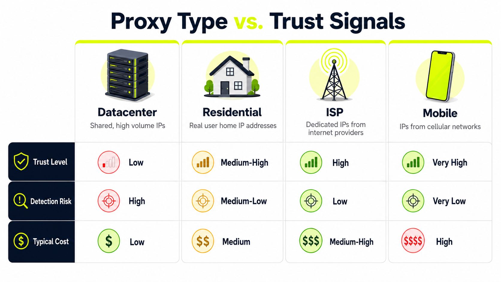 A comparison chart showing the trust level, detection risk, and cost for Datacenter, Residential, ISP, and Mobile proxies.
