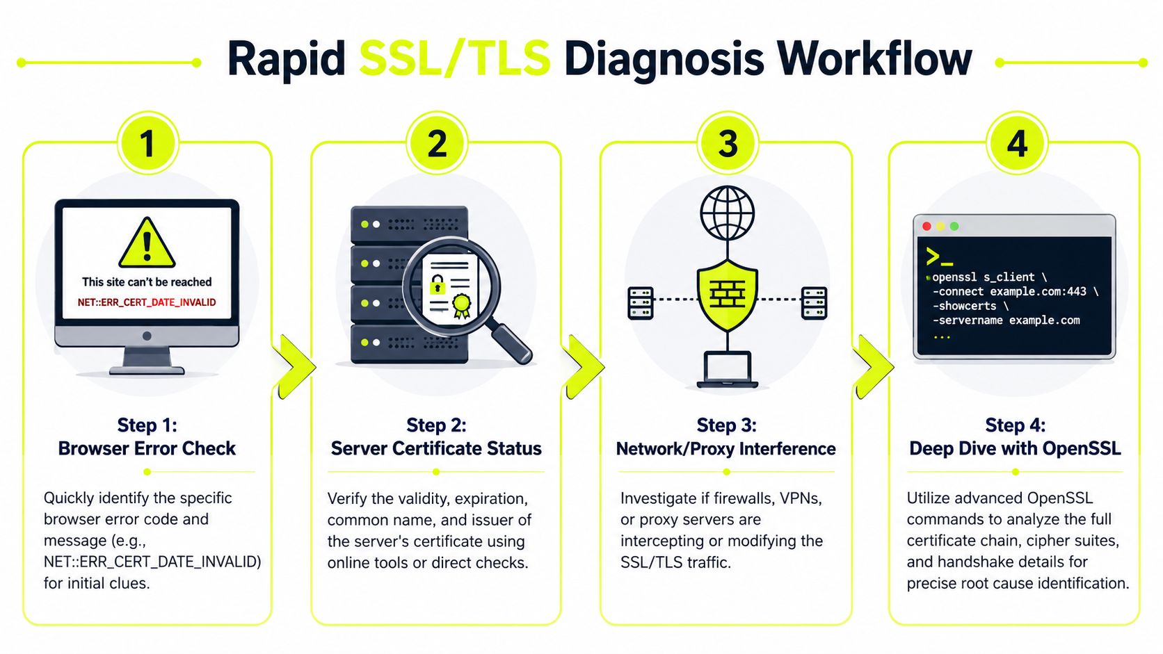 A four-step infographic illustrating a rapid diagnostic workflow for troubleshooting common SSL/TLS certificate errors on websites.