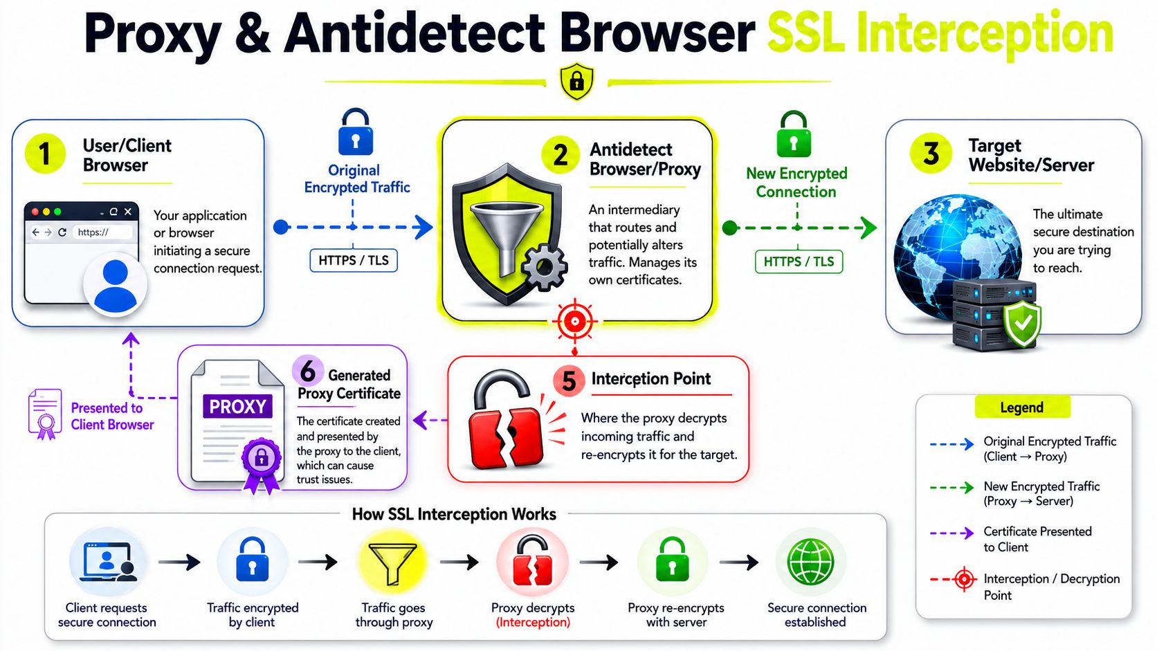 A diagram illustrating how an Antidetect Browser or Proxy performs SSL interception and creates trust issues.