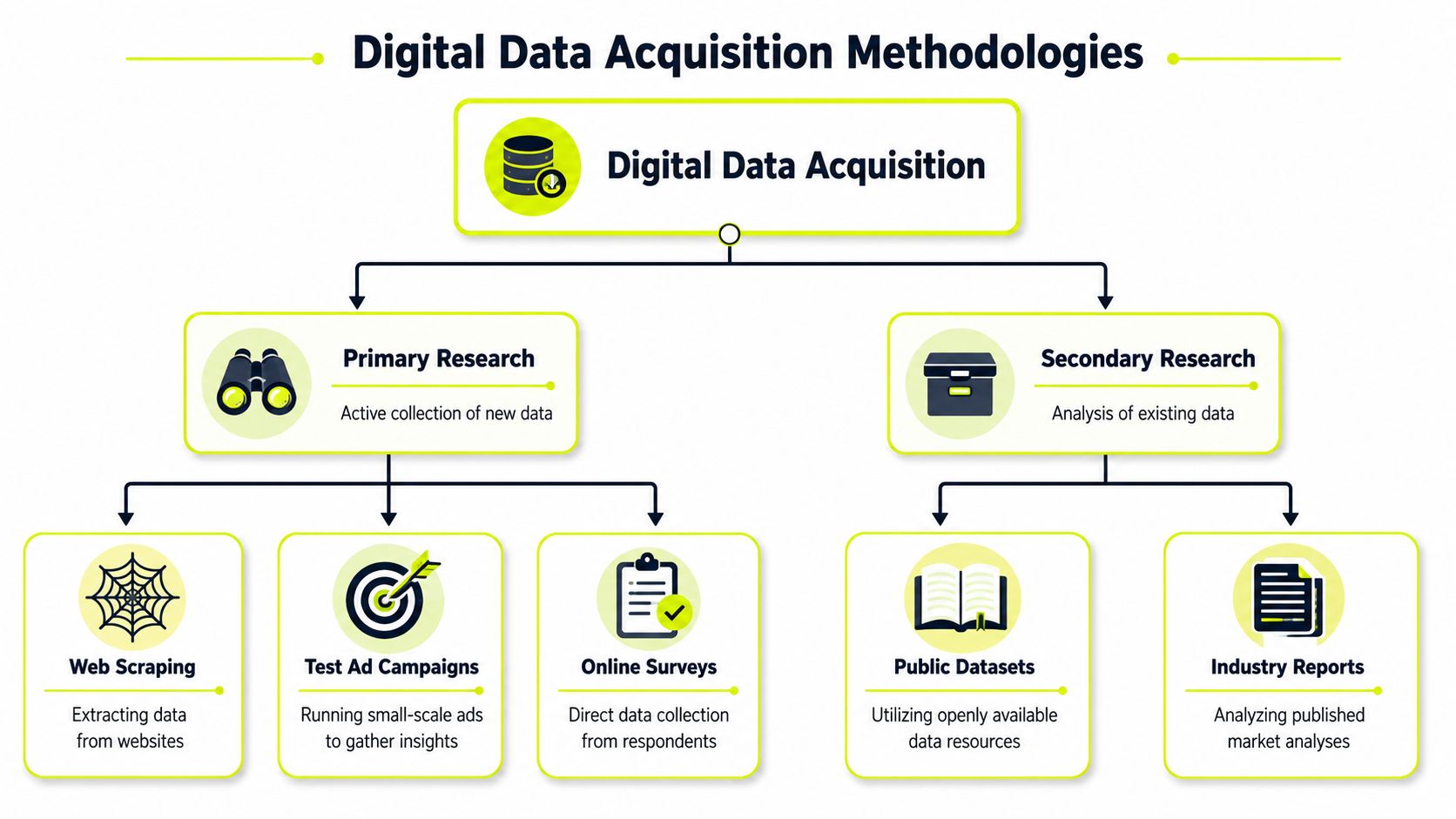A flowchart diagram illustrating Digital Data Acquisition Methodologies categorized into primary and secondary research methods.