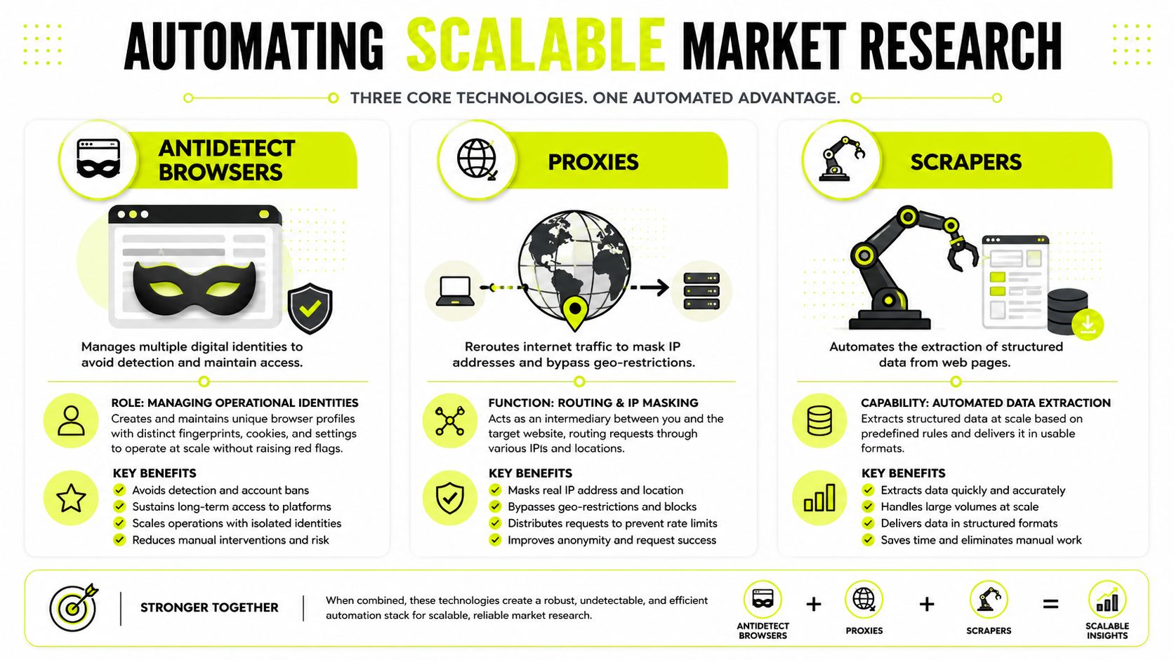 An infographic showing the three core technologies: antidetect browsers, proxies, and scrapers for automated market research.