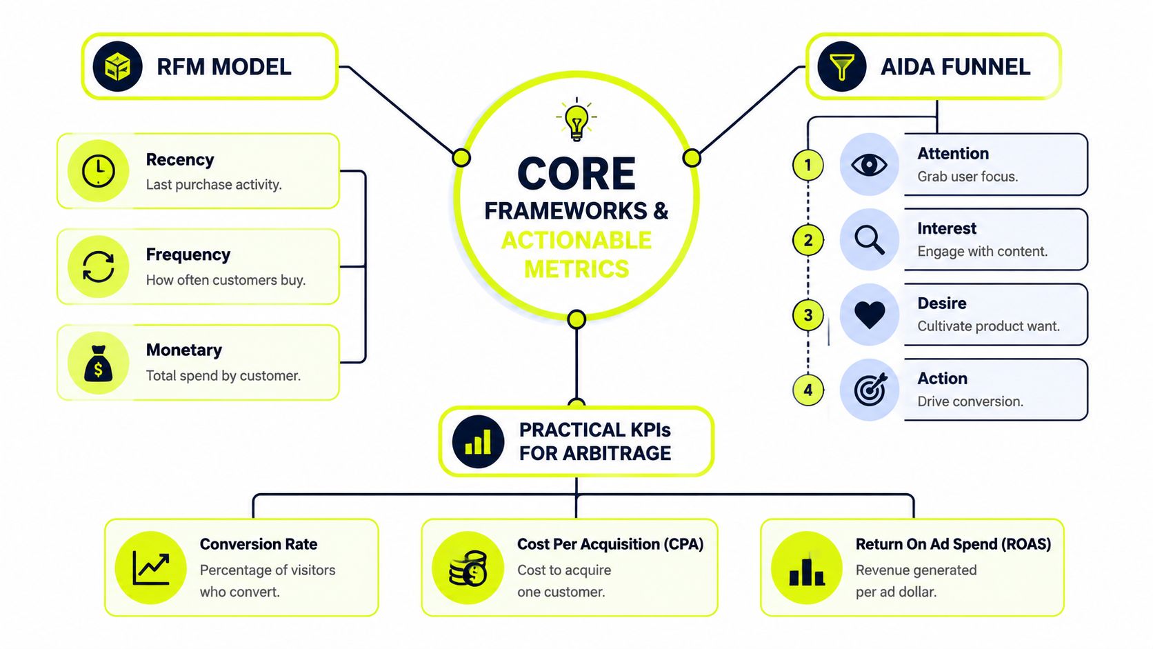 An infographic showing core marketing frameworks including the RFM model, AIDA funnel, and key metrics for arbitrage.