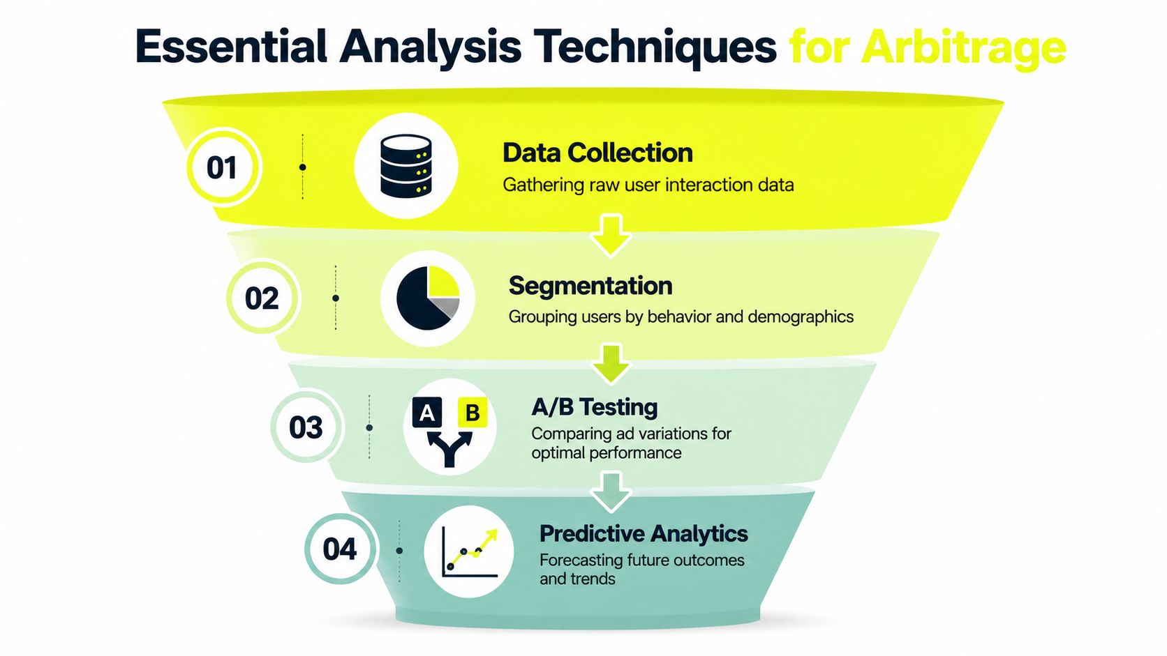 A funnel diagram displaying four essential analysis techniques for arbitrage: data collection, segmentation, A/B testing, and predictive analytics.