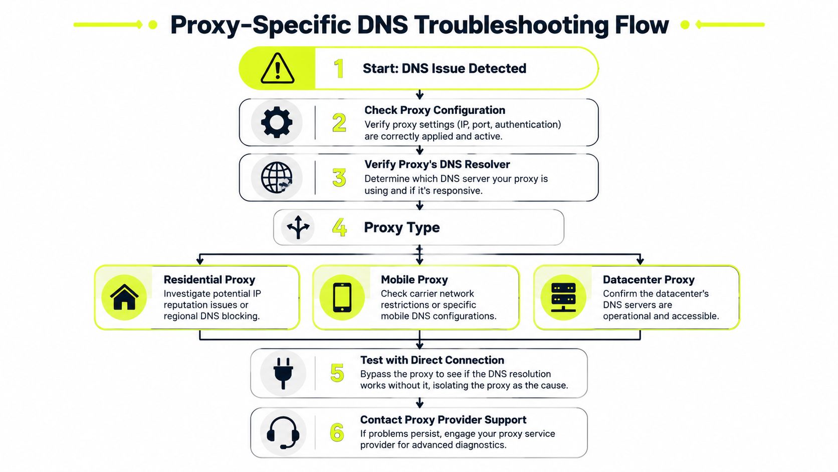 A structured flowchart showing steps for troubleshooting DNS resolution issues when using proxy network services.
