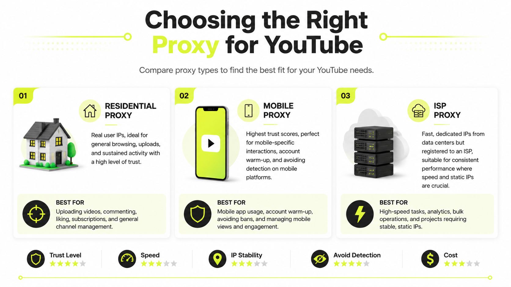 An infographic titled Choosing the Right Proxy for YouTube comparing residential, mobile, and ISP proxy types.