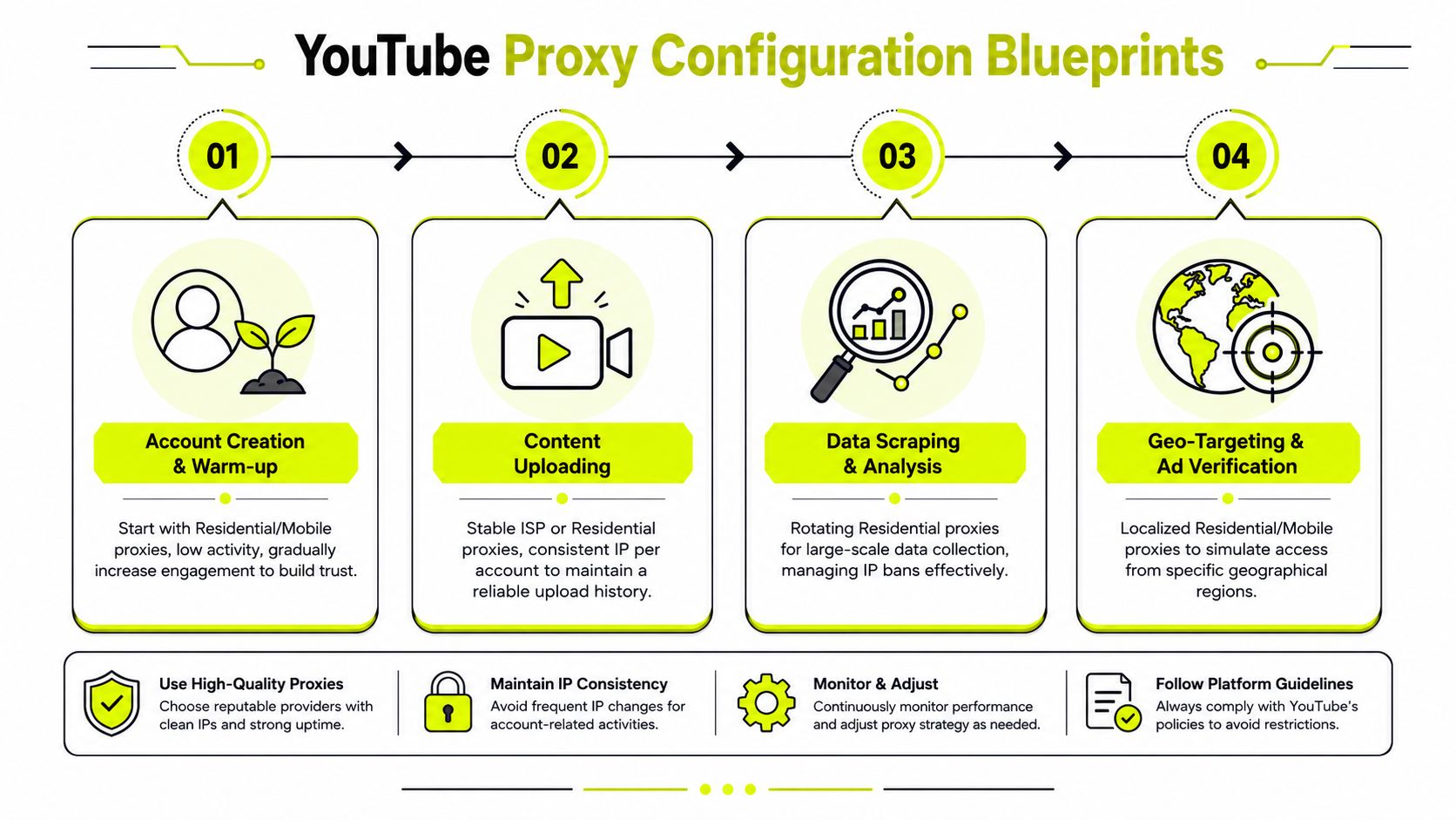 A diagram illustrating the four-step strategy for using proxies to manage and automate YouTube account operations effectively.