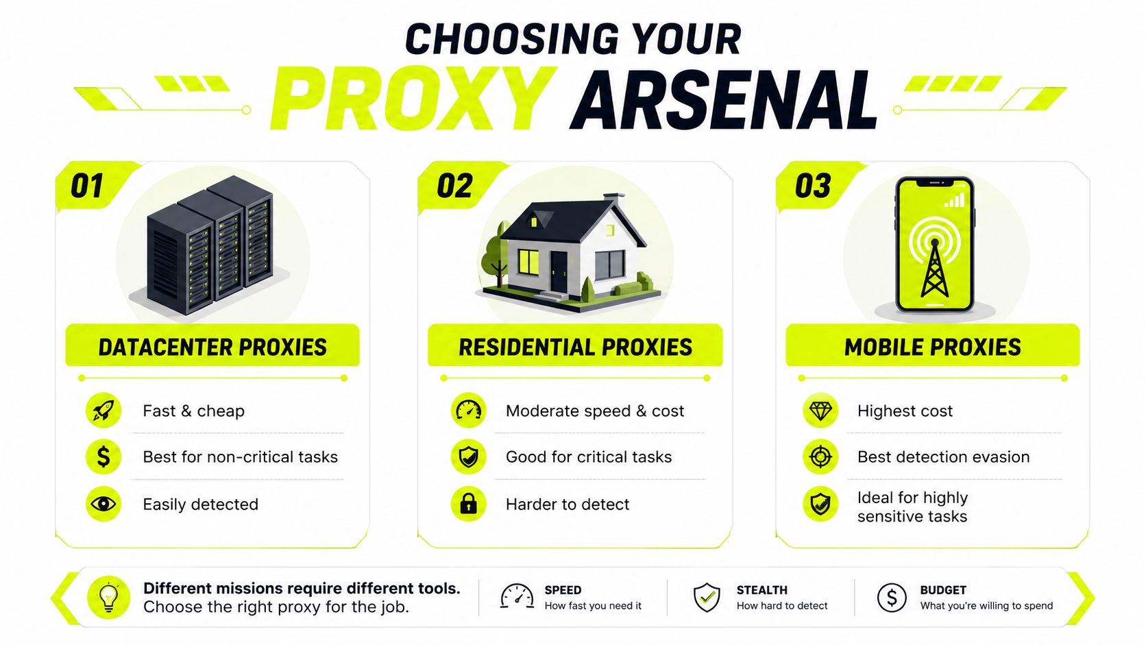 An infographic titled Choosing Your Proxy Arsenal, explaining the differences between datacenter, residential, and mobile proxies.