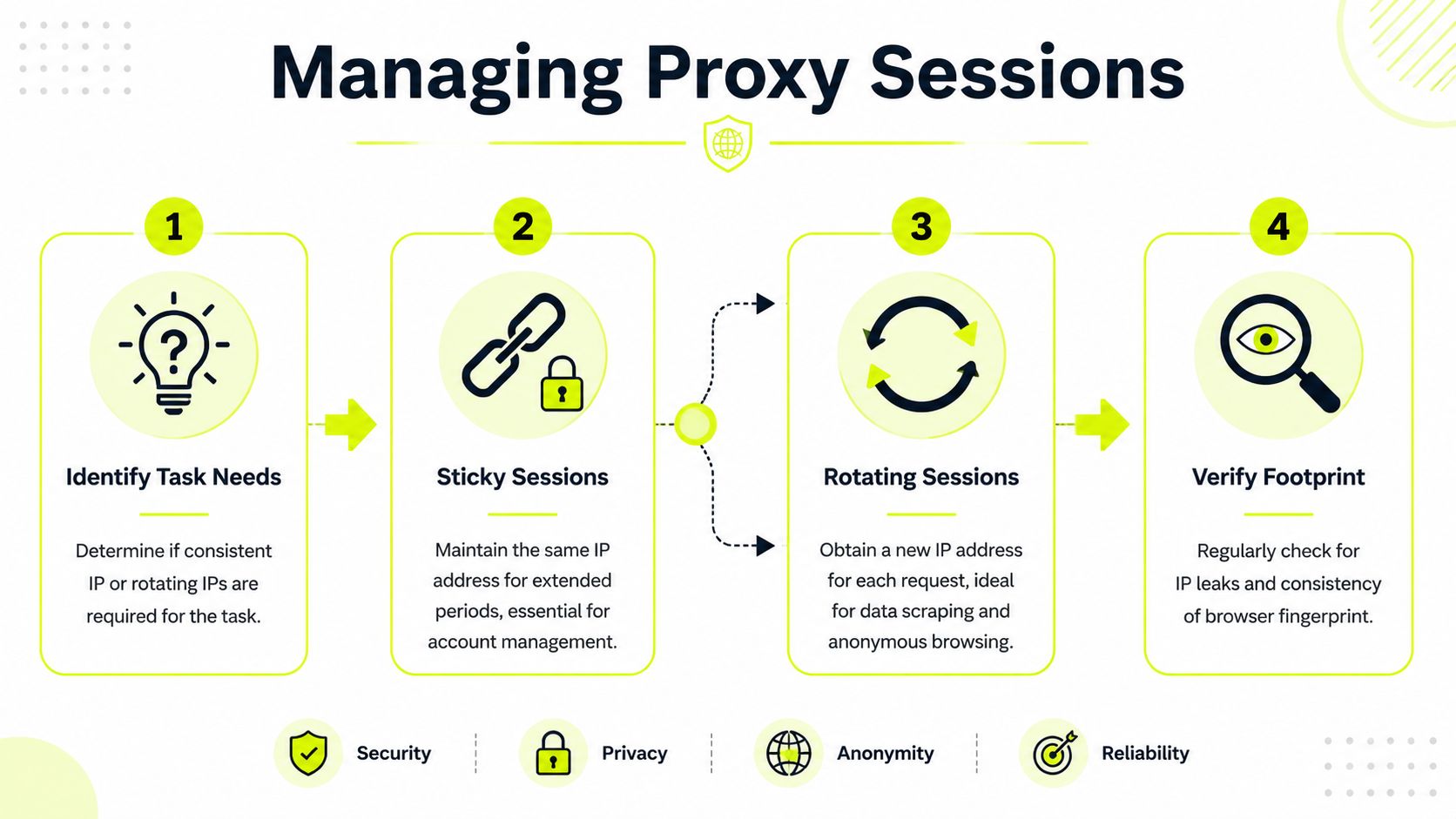 A flowchart infographic titled Managing Proxy Sessions, illustrating steps for using proxy server configurations and settings.