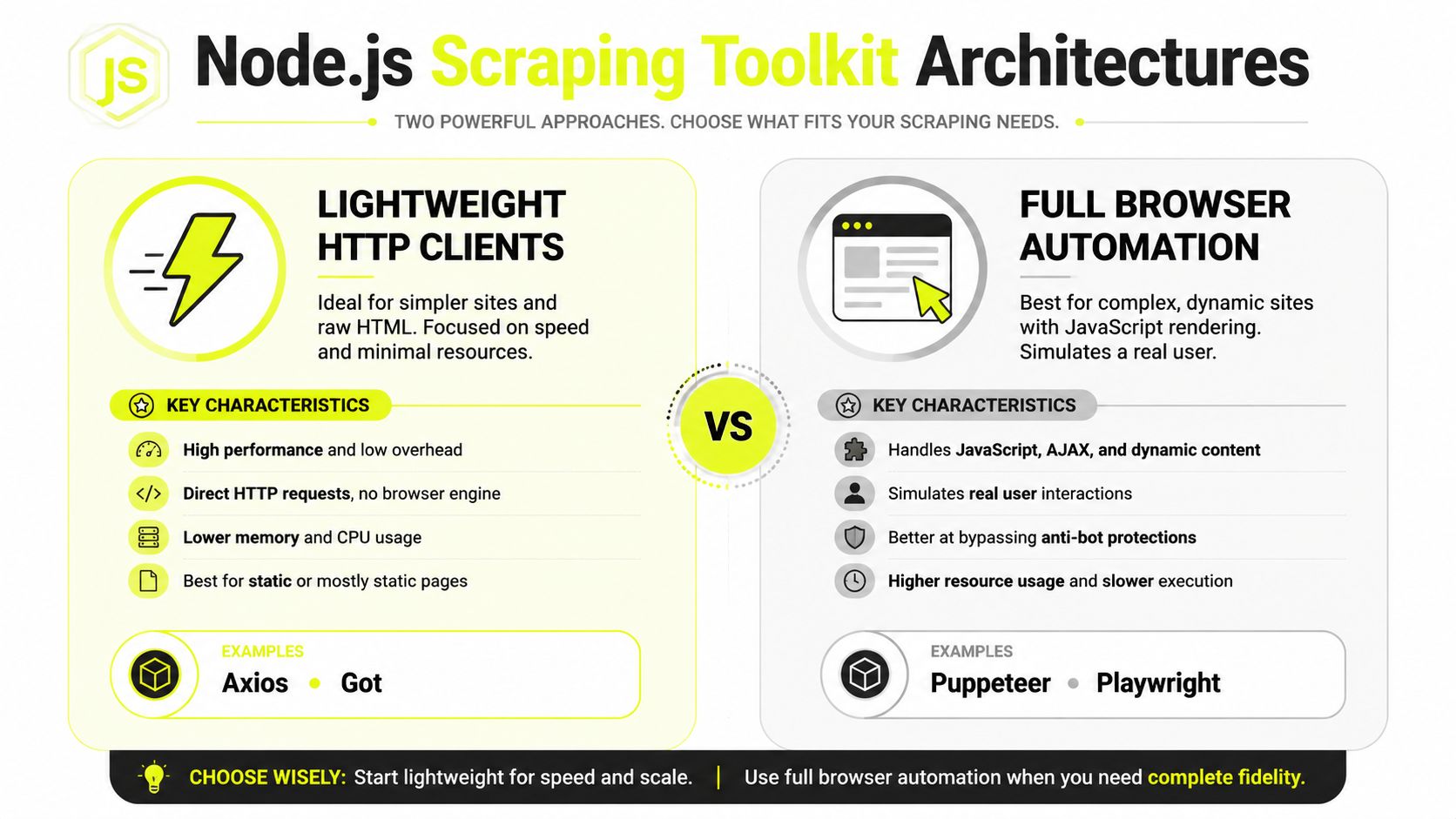 A comparison infographic showing lightweight HTTP clients versus full browser automation for Node.js web scraping architectures.
