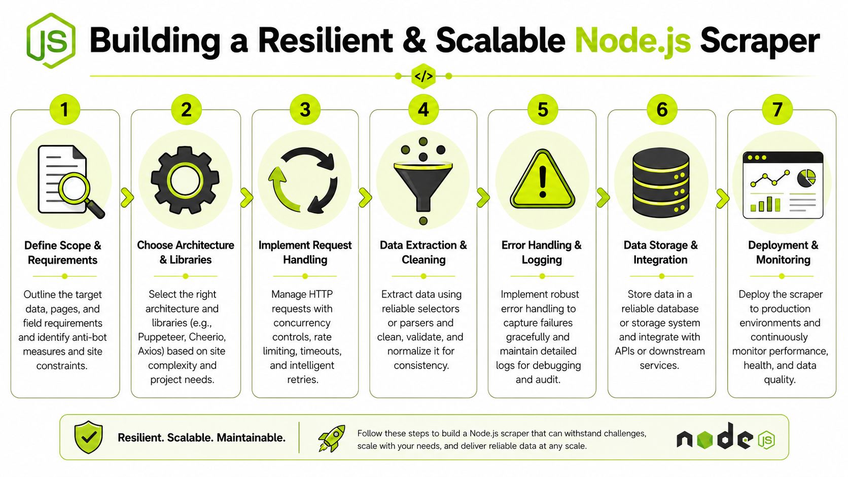 A step-by-step infographic illustrating the seven essential phases for building a resilient and scalable Node.js scraper.