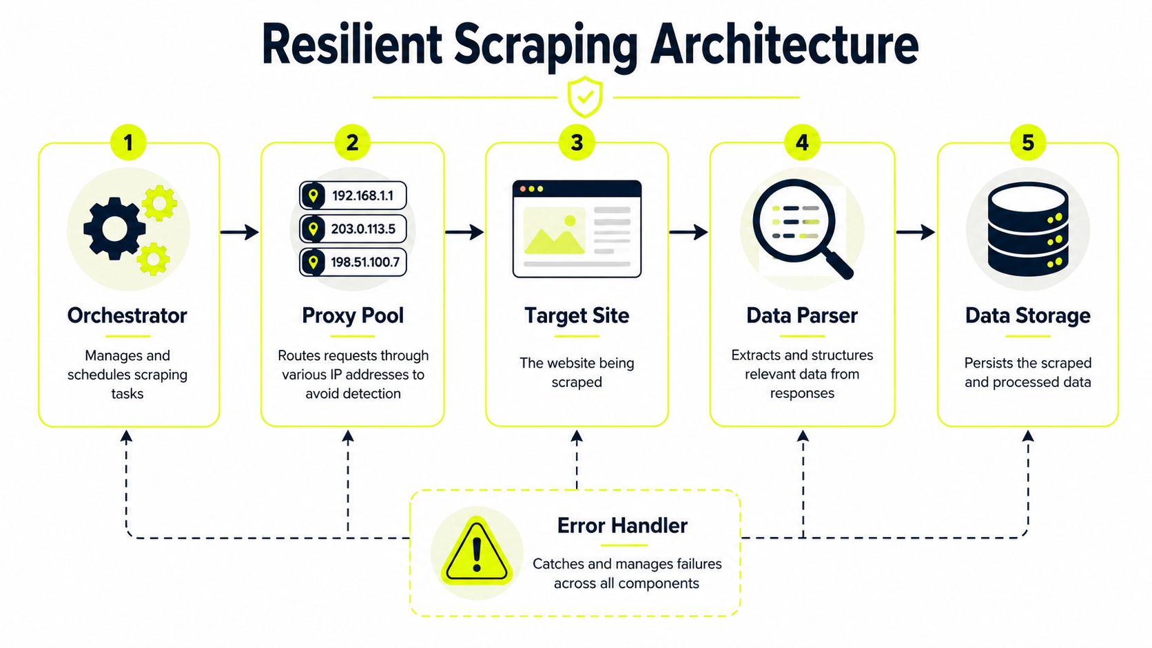 Un diagrama que ilustra una arquitectura resiliente de web scraping con cinco etapas y un manejador de errores central.