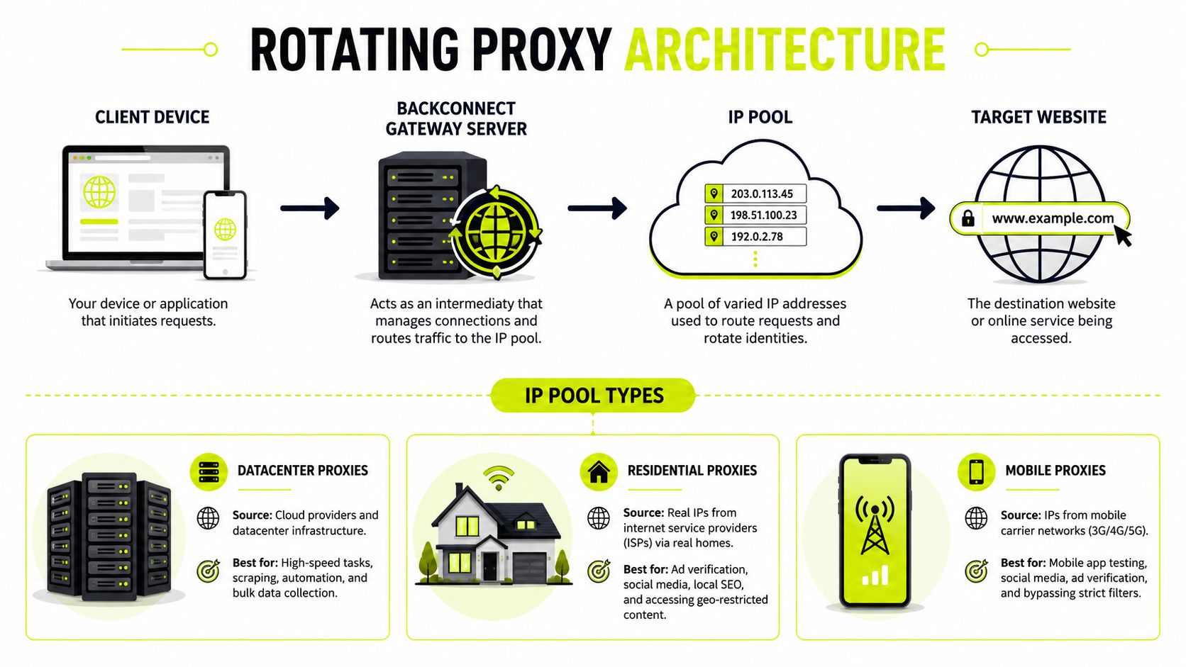 An infographic diagram illustrating the architecture of a rotating proxy server system and various IP pool types.