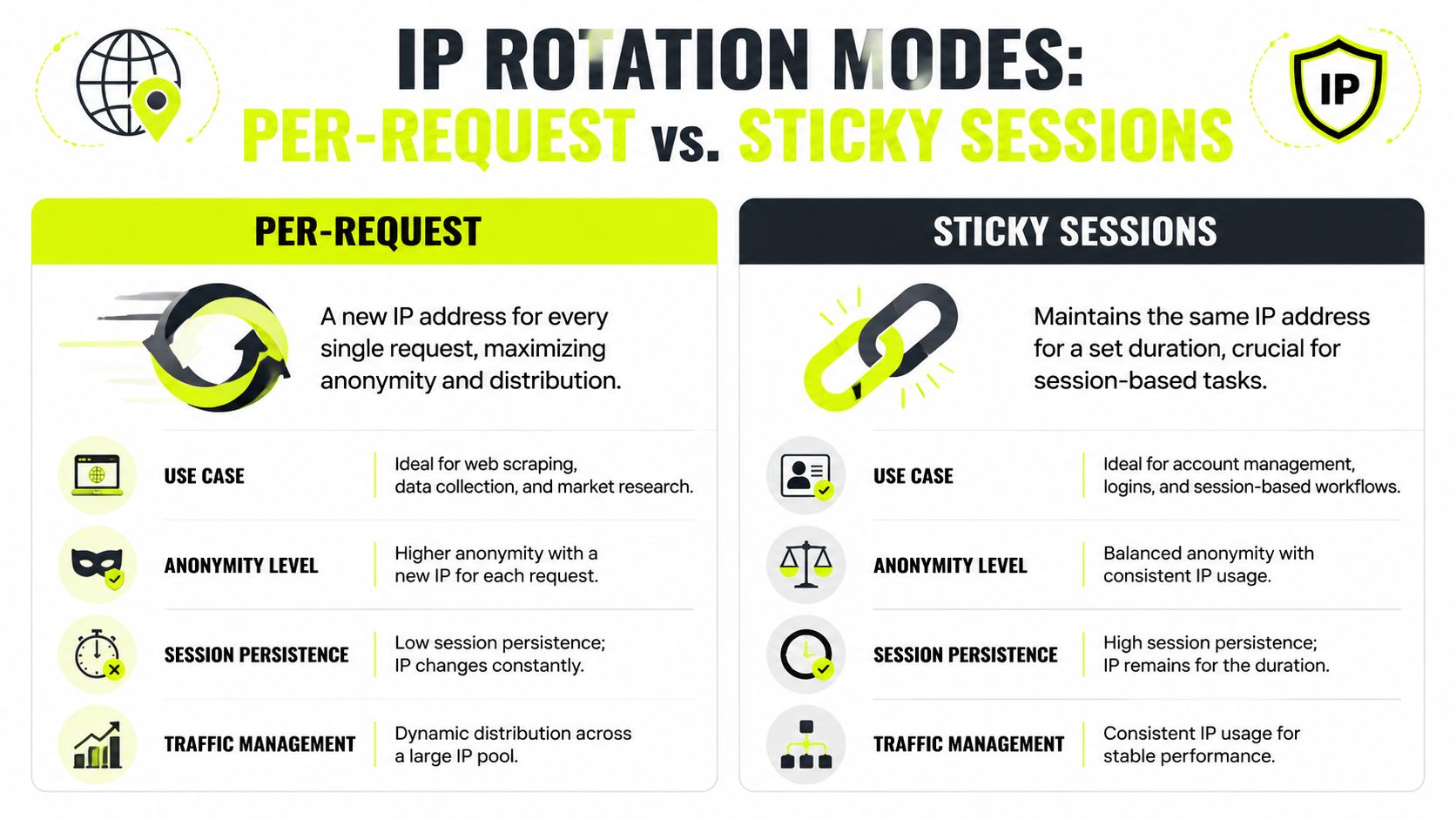 A comparison infographic between Per-Request and Sticky Sessions IP rotation modes for proxy server management.