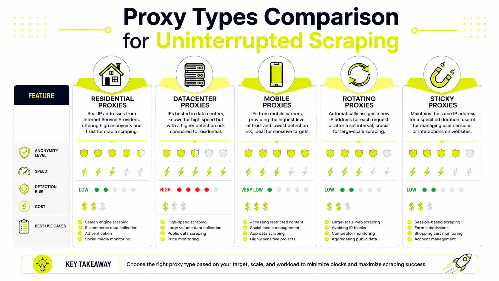 A comparison chart outlining different types of proxy services for uninterrupted web scraping and data collection tasks.