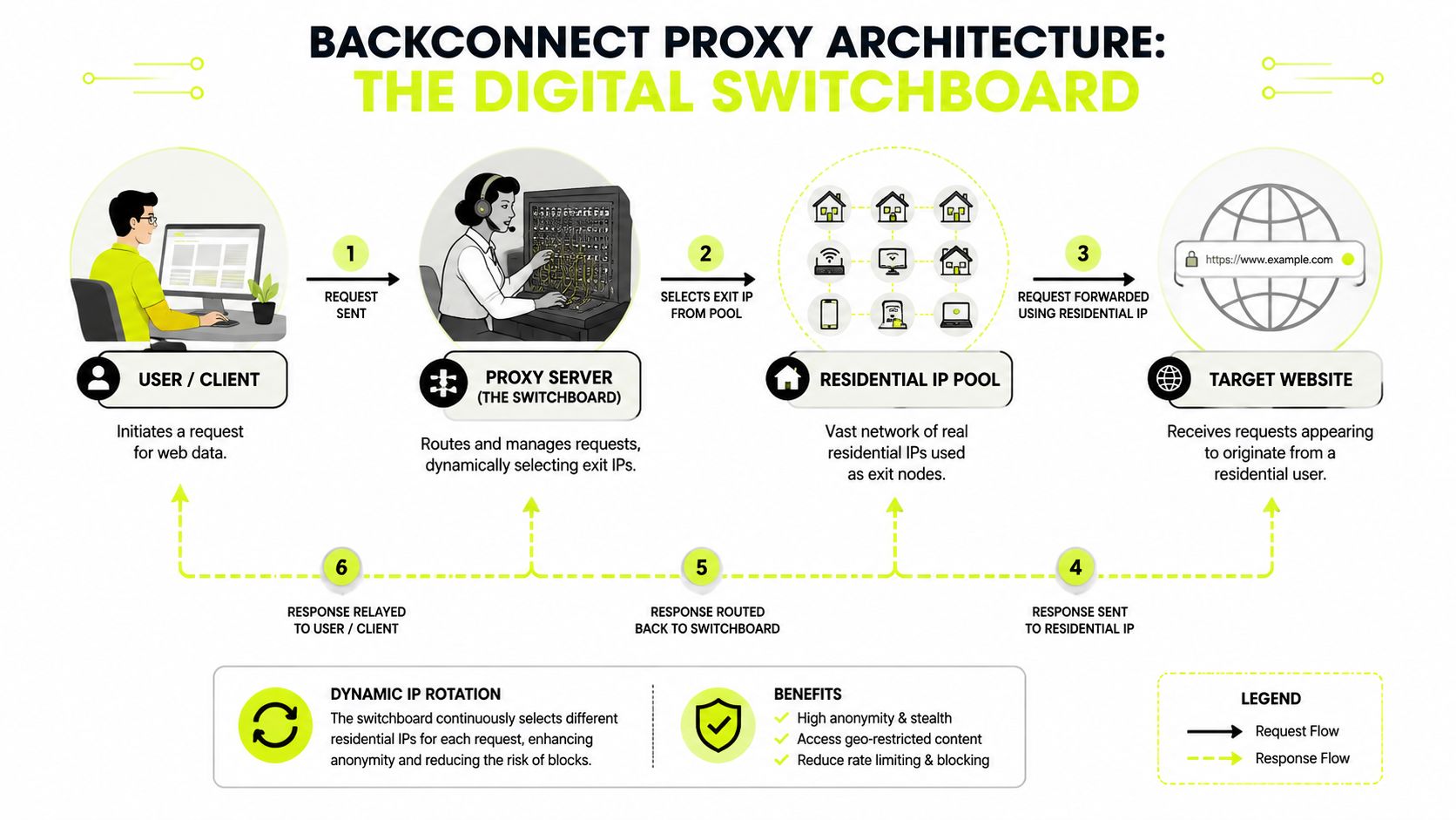 Un diagrama que ilustra la arquitectura de proxy backconnect mostrando cómo viajan las solicitudes desde un usuario hasta un sitio web objetivo.