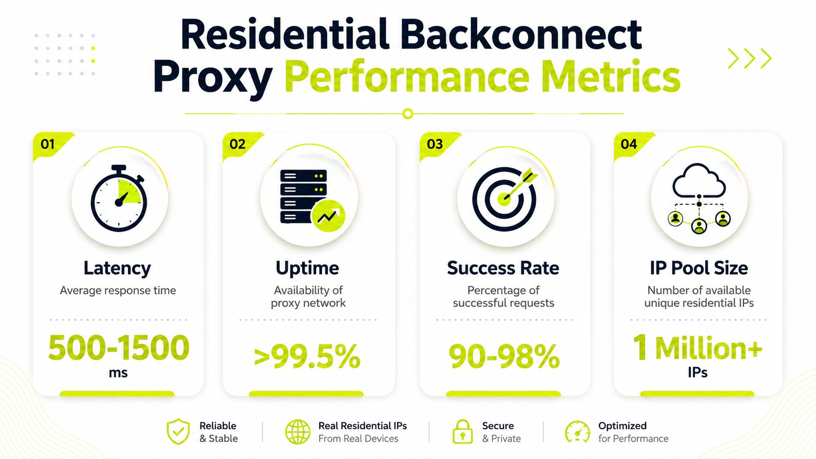 Una infografía que muestra métricas de rendimiento para servicios de proxy backconnect residencial, incluyendo latencia, tiempo de actividad, tasa de éxito y tamaño del pool de IPs.