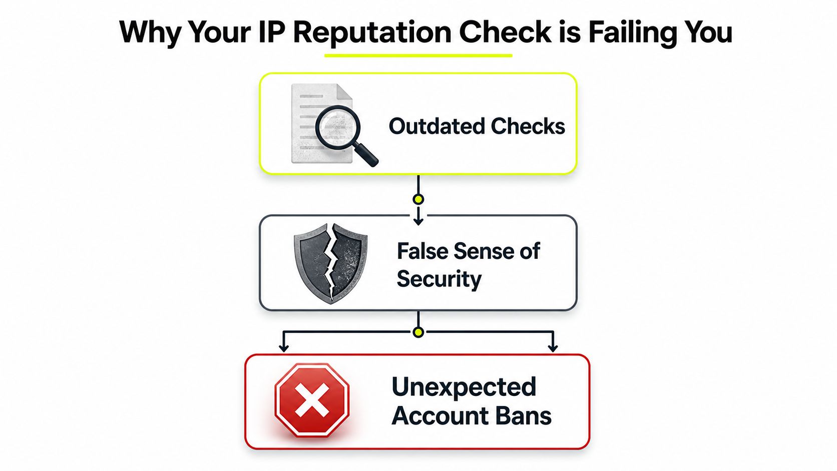 A flow chart illustrating how outdated IP reputation checks lead to false security and unexpected account bans.